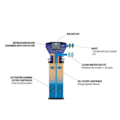 Oil/Water Condensate Units - WOSmFC - Image 3